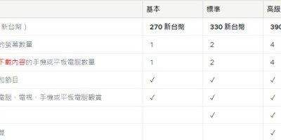 Netflix调涨美国订户月费！4K高级方案冲破500元