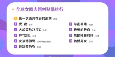 GagaOOLala跃升全球最大同志影音平台！2021年度平台点击排行榜大公开