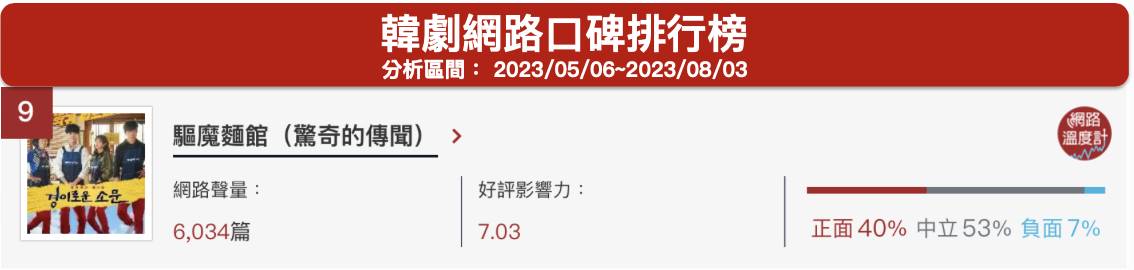 「驱魔麵馆（惊奇的传闻）」韩剧网路口碑排行榜