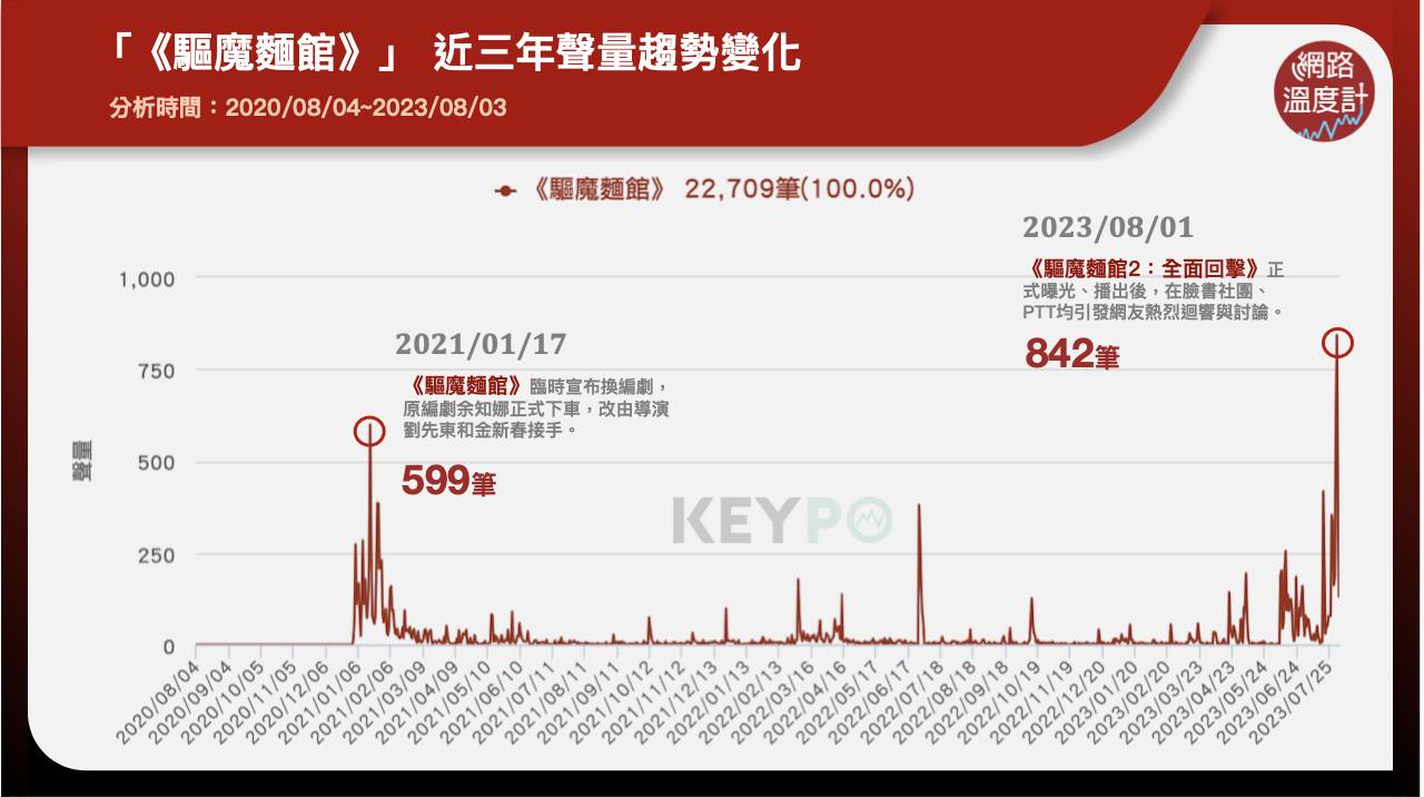 「《驱魔麵馆》」近三年声量趋势变化