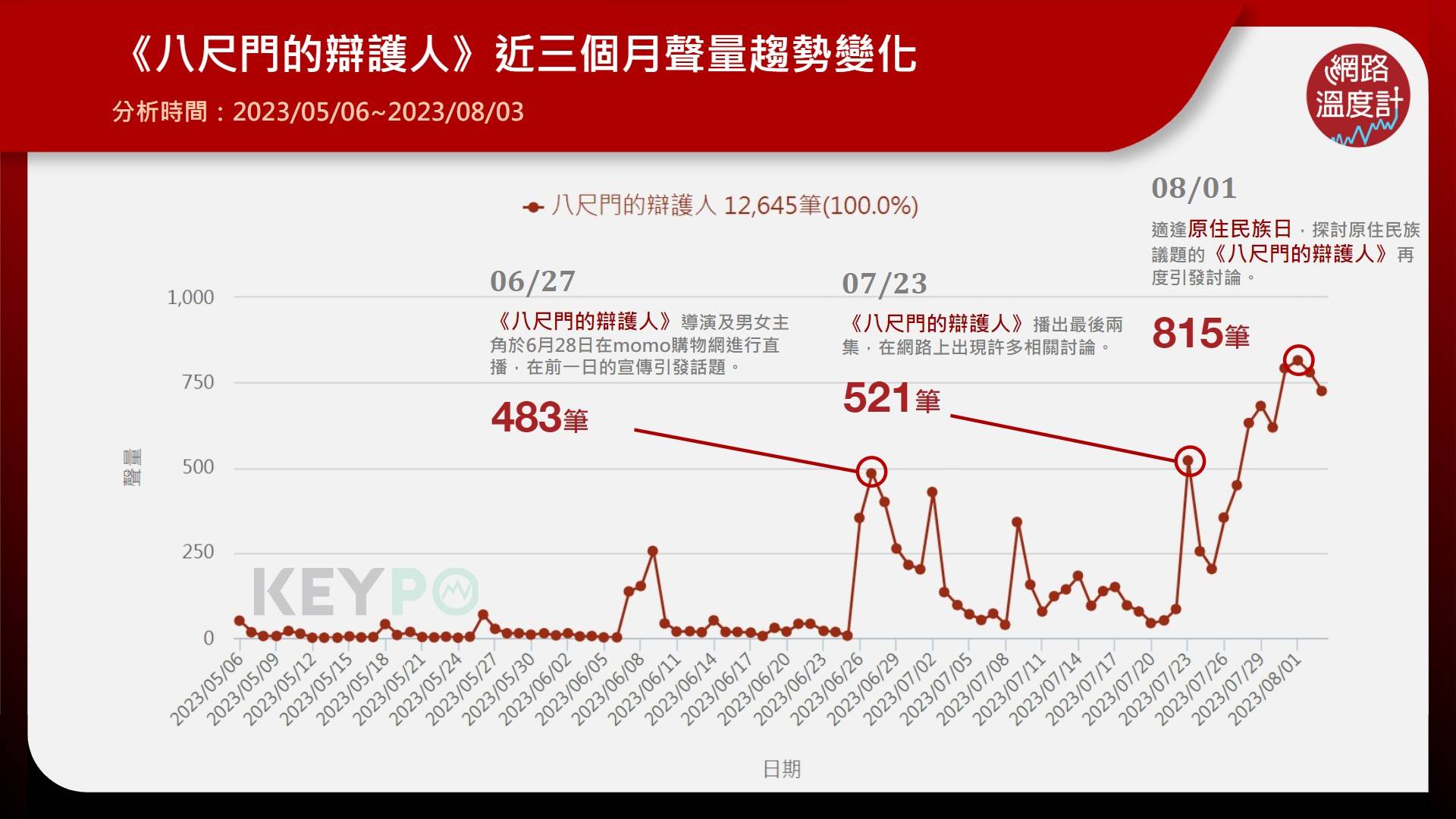 《八尺门的辩护人》近三个月声量趋势变化