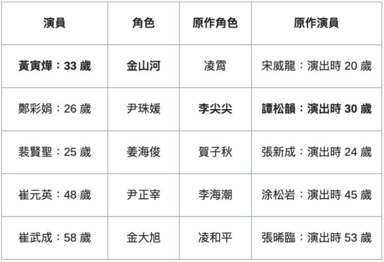 韩剧《重组家庭》陆剧《以家人之名》演员角色比一比