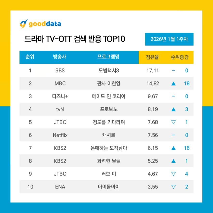 1 月韩剧热搜榜揭晓：李帝勋《模范出租车 3》强势断层夺冠，玄彬新剧紧随其后